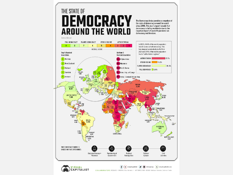 미국은 ‘결함있는 민주국가’, 한국은 2021년보다 8 계단 하락, 북한은 165위